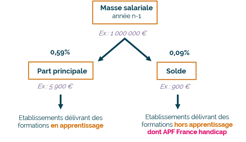 La part principale de la taxe d